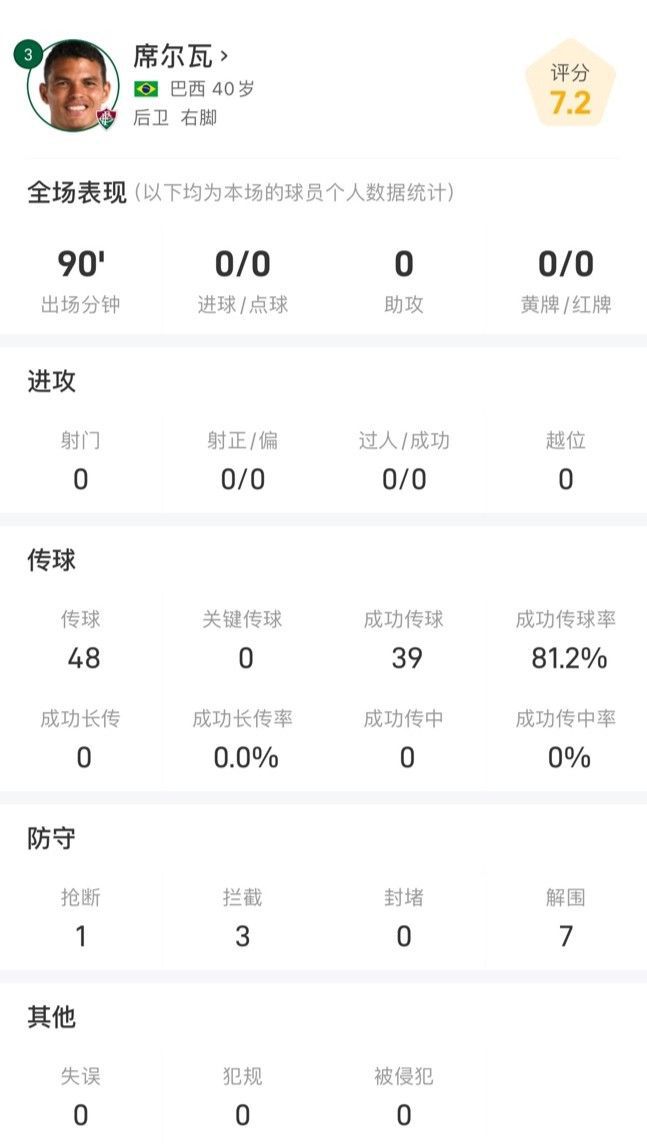 席爾瓦40歲仍強勢，全場數(shù)據(jù)亮眼，攔截搶斷解圍共11次。