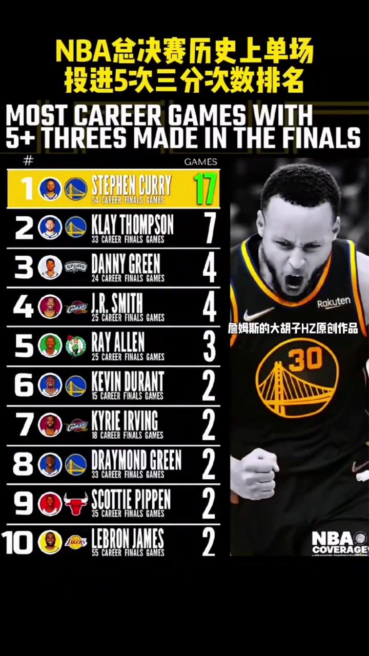 都是勇士NBA總決賽歷史上單場投進5次三分次數(shù)排名