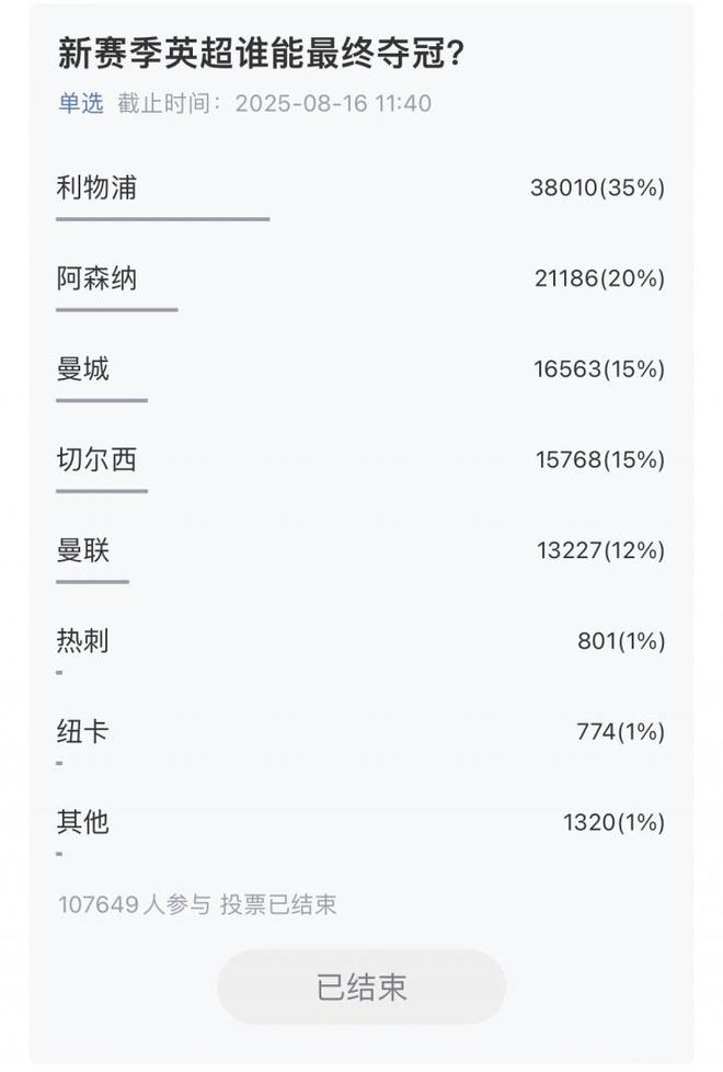 超10萬(wàn)吧友參與，五大聯(lián)賽冠軍揭曉：利物浦、巴薩、國(guó)米、拜仁、巴黎