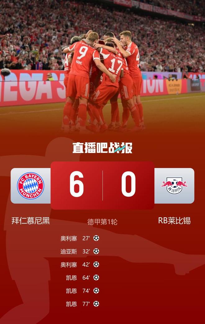 拜仁大勝萊比錫，凱恩戴帽，奧利塞雙響，6-0開門紅。