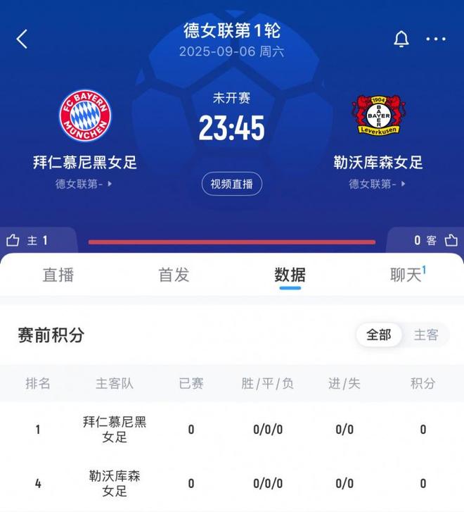 拜仁女足VS藥廠球賽火爆，票售罄5萬張，破巴薩馬競紀錄！