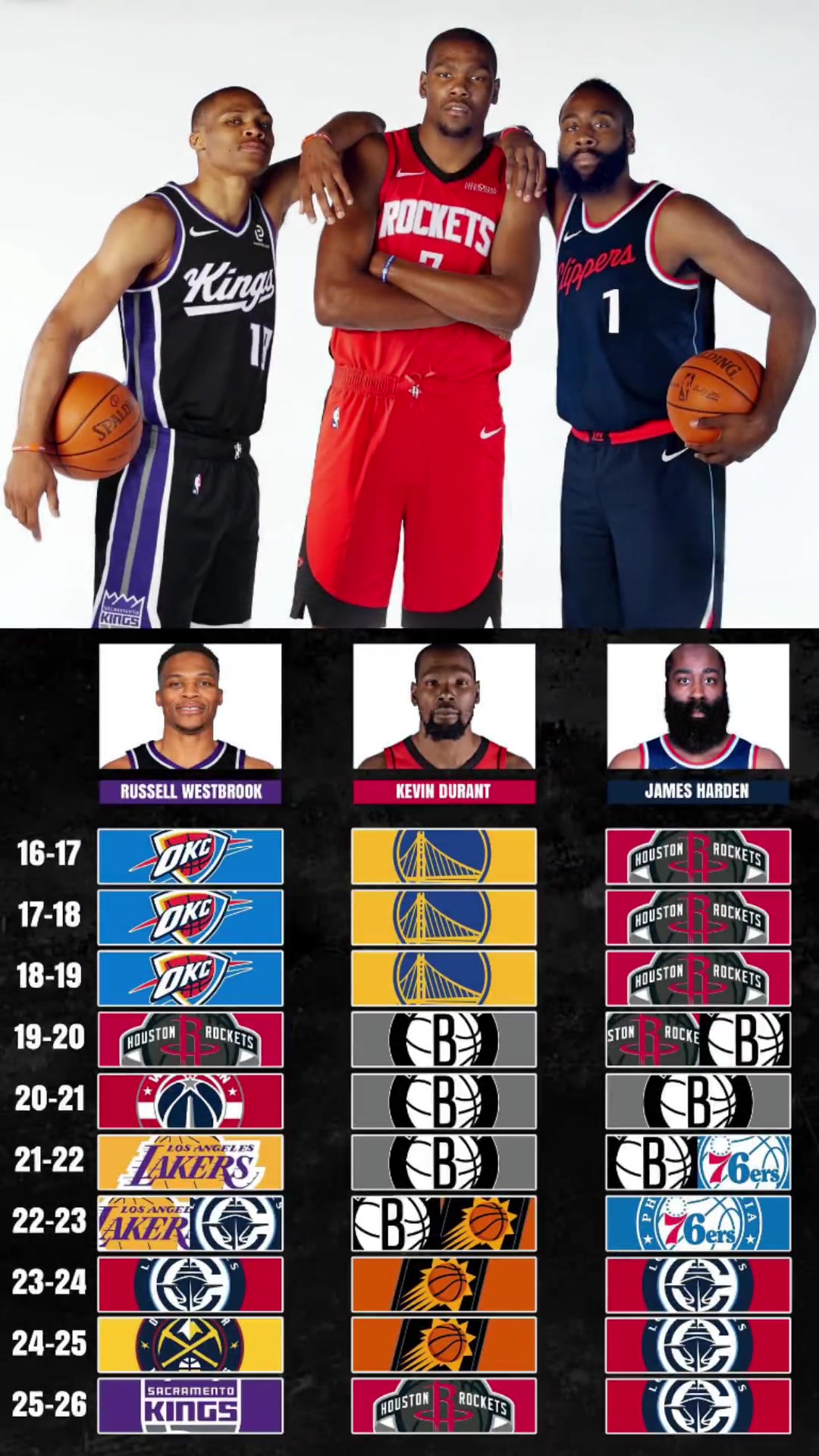 NBA最大的如果當(dāng)年口口聲聲的雷霆三少啊如果不拆隊(duì)的話